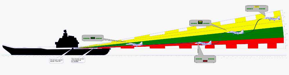Schematic diagram of the Russian Luna-3 system. The pilot can see that the yellow beam indicates that the aircraft position is too high, the green beam indicates that the position is normal, and the red beam indicates that the position is too low. 