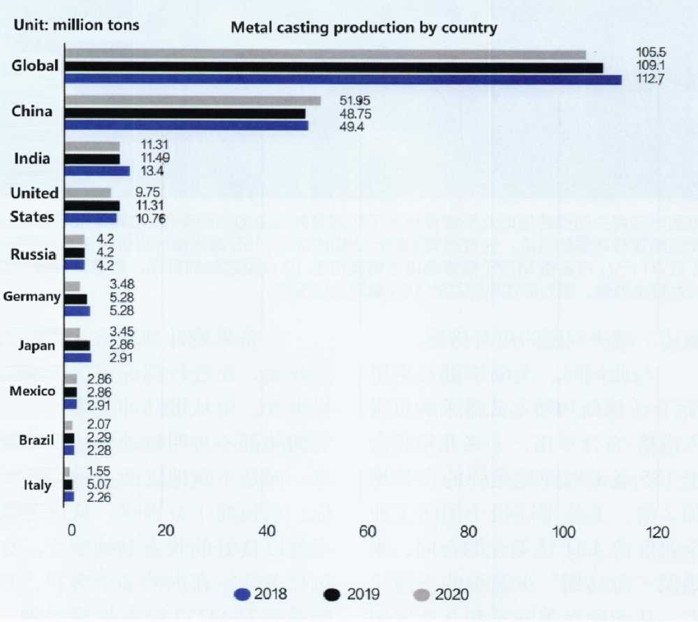 Data information comes from the Statista Research Department of the United States. Although the global production of metal castings has steadily declined since 2018, China’s production has increased. In 2020, it maintained its leading position with 51.95 million tons, accounting for nearly 49.2% of the world’s production, exceeding the total of the next 10 countries and about 5 times the production of the United States, indicating that the US defense industry has no advantage in the production of basic parts for weapons and equipment.