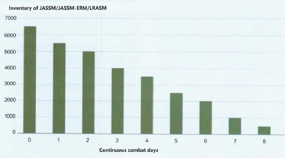 Although the U.S. military has nearly 7,000 main long-range missiles, they will still be consumed in about 8 days after the start of the war. 