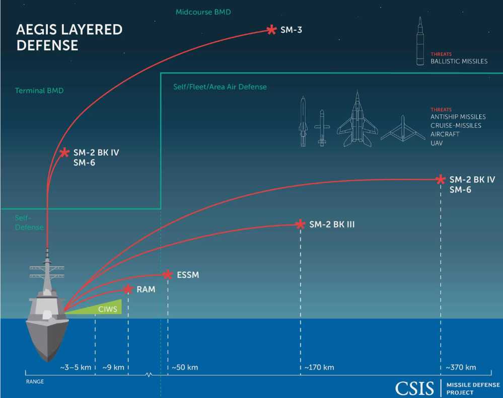 In a report released by the Center for Strategic and International Studies (CSIS), the combat situation of the Aegis ballistic missile defense system is described in detail. This is a layered defense system that uses different weapon systems to defend against different incoming targets. 