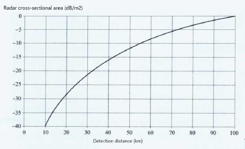 The figure shows the relationship between the radar detection distance and the aircraft’s radar cross-sectional area (RCS). It can be seen that if the radar cross-sectional area of ​​a stealth fighter drops by 25 decibels per square meter, it is enough to reduce the radar detection distance by 75%. 
