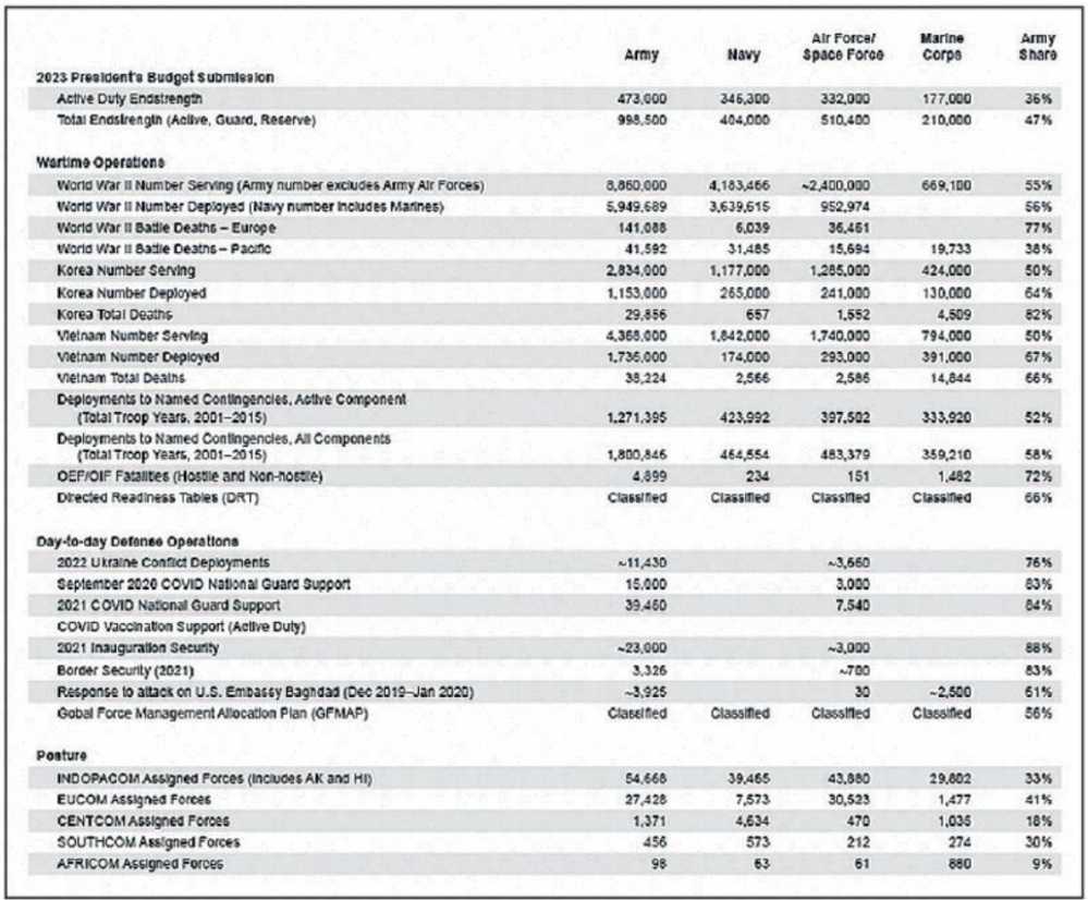 Various demands on Army units and related data 