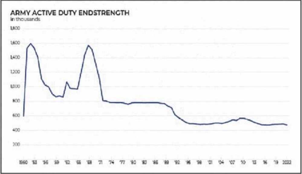 The final active force strength of the U.S. Army over the years 