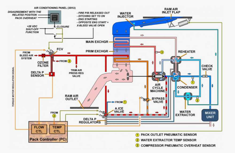 The operating principle of modern passenger aircraft air conditioning 