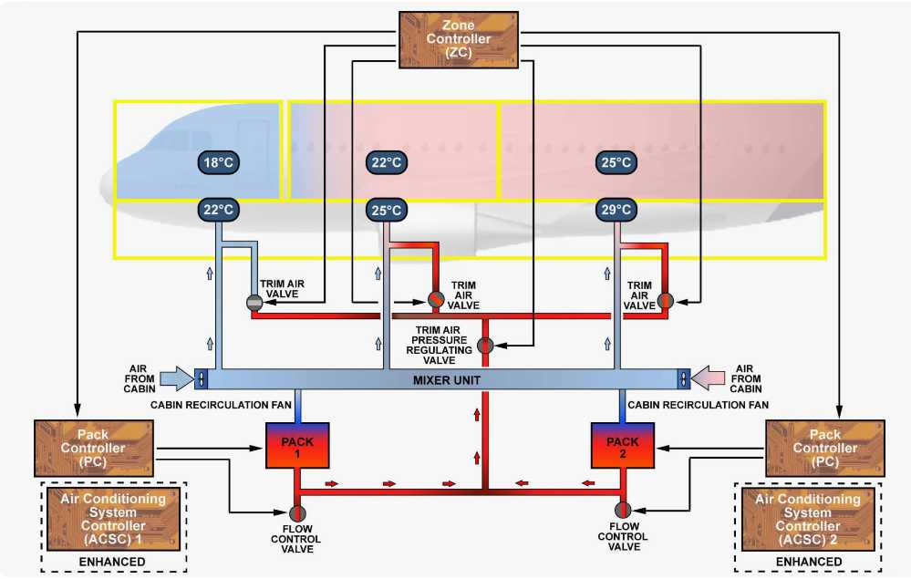 A320 Air Conditioning System Working Principle Diagram 