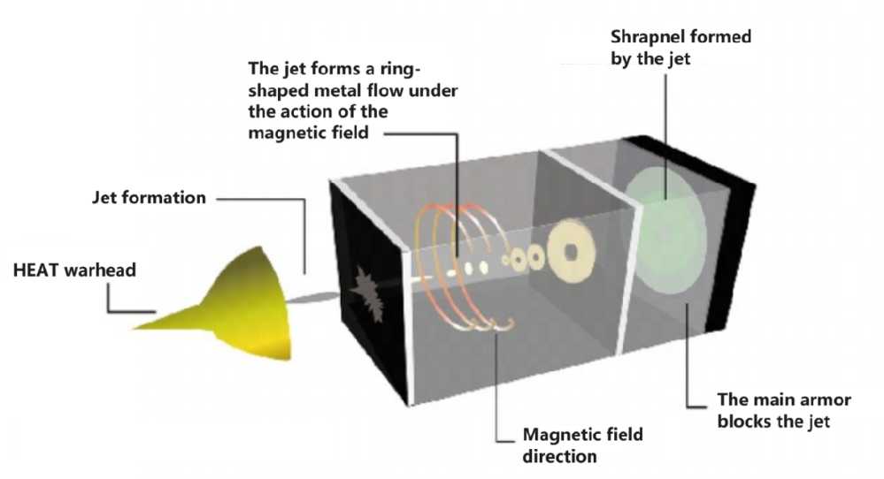 Schematic diagram of the principle of passive electromagnetic armor 