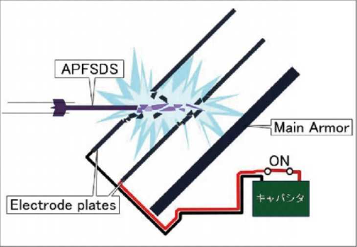 The protection of passive electromagnetic armor is mainly achieved through the Ohm heating effect, the instability mechanism based on magnetohydrodynamics, and the transverse electromagnetic force mechanism. 