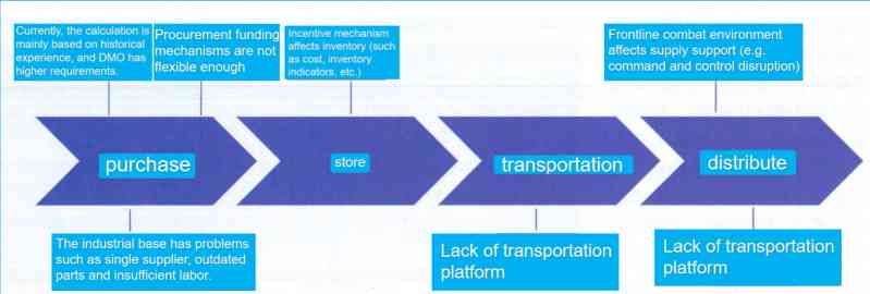 A schematic diagram of the challenges faced by each link of the U.S. Navy supply chain in conducting distributed maritime operations (DMO). 