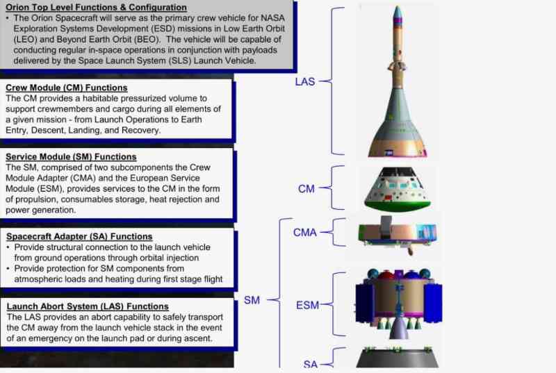 The role of each port of Orion 