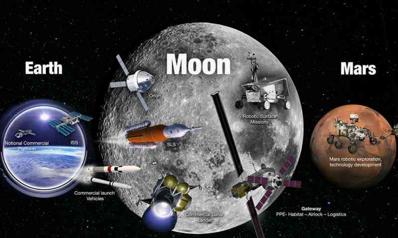 Overview of NASA’s exploration missions, including Earth orbit, lunar and Mars missions 