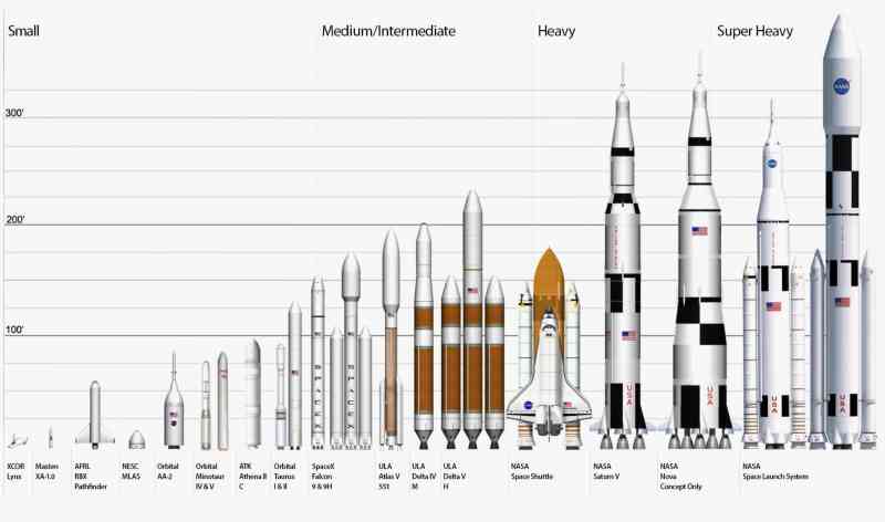 Size comparison of major U.S. space launch vehicles. Note that the configuration of the Space Launch System here is still different from the final one. 