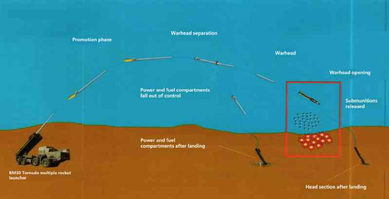 Schematic diagram of the process of BM30 launching 9M55K cluster bombs 