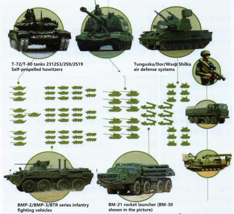 A schematic diagram of the equipment under the Russian Army’s battalion tactical group. It should be noted that the rocket artillery company of the battalion tactical group is usually equipped with a 122mm caliber BM-21 rocket launcher, not the BM-30 rocket launcher shown in the figure. 