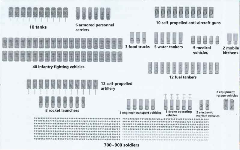 The formation of the Russian battalion tactical group is not fixed. As the mission changes, its vehicles, equipment and personnel may be adjusted. In addition, the proportion of support forces in the battalion tactical group is relatively low. Among the 700~900 soldiers, only about 150 are support forces. The picture shows the typical formation of the Russian battalion tactical group. Among them, 3 food trucks can carry about 10 days of supplies and refueling trucks can carry about 2 days of combat fuel; medical vehicles are only used for simple treatment of front-line combat wounded and do not have surgical conditions; among the 2 rescue vehicles, 1 is a light equipment rescue vehicle and 1 is a tank/artillery rescue vehicle. In addition to the equipment in the picture, there are also additional trucks for transporting soldiers. 